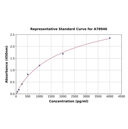 Standard Curve - Rat PGP9.5 ELISA Kit (A78946) - Antibodies.com