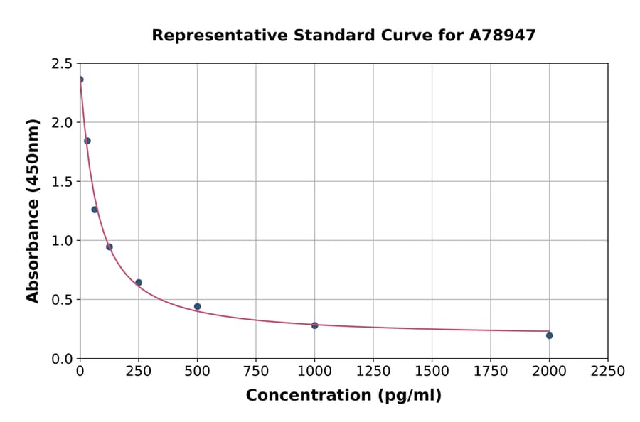 Standard Curve - Human UCN2/SRP ELISA Kit (A78947) - Antibodies.com
