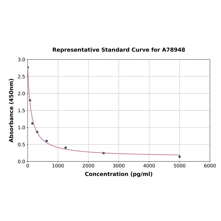 Standard Curve - Mouse UCN2/SRP ELISA Kit (A78948) - Antibodies.com