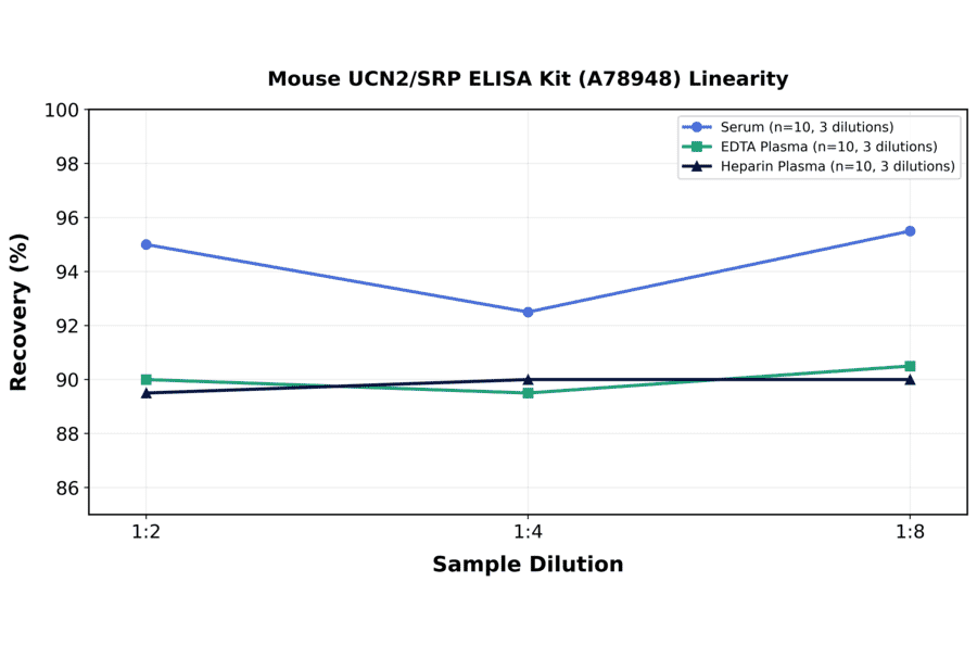 Linearity - Mouse UCN2/SRP ELISA Kit (A78948) - Antibodies.com