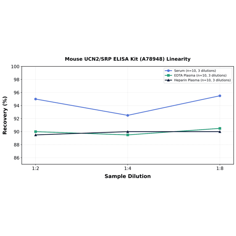 Linearity - Mouse UCN2/SRP ELISA Kit (A78948) - Antibodies.com