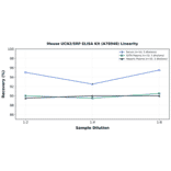 Linearity - Mouse UCN2/SRP ELISA Kit (A78948) - Antibodies.com