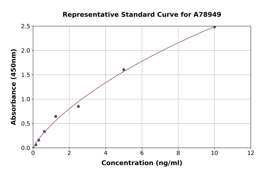 Standard Curve - Human Urocortin 3 ELISA Kit (A78949) - Antibodies.com