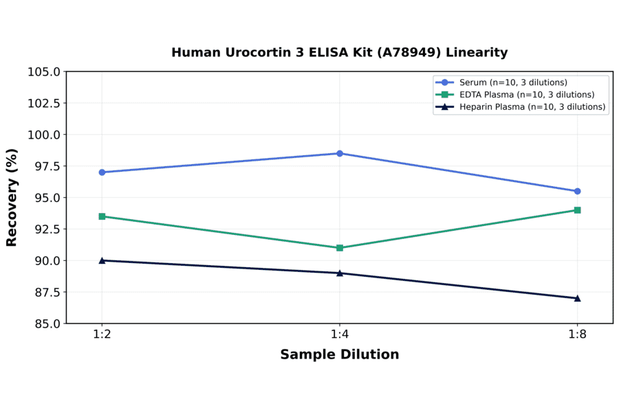Linearity - Human Urocortin 3 ELISA Kit (A78949) - Antibodies.com