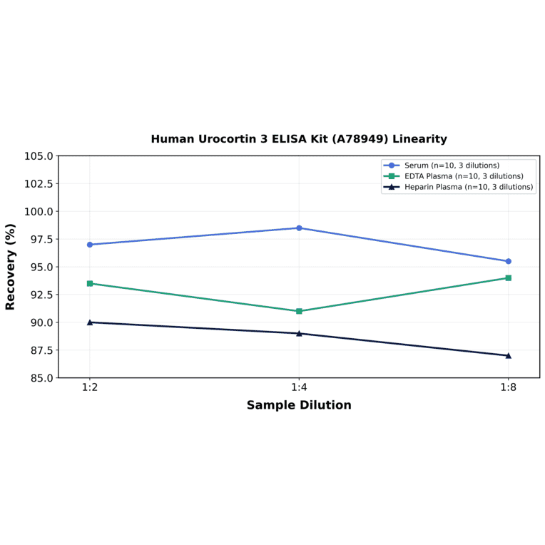 Linearity - Human Urocortin 3 ELISA Kit (A78949) - Antibodies.com