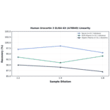 Linearity - Human Urocortin 3 ELISA Kit (A78949) - Antibodies.com