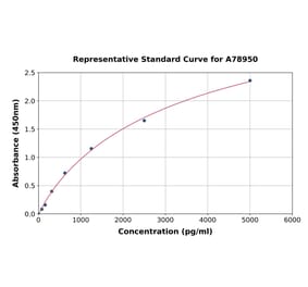 Standard Curve - Human UCP1 ELISA Kit (A78950) - Antibodies.com