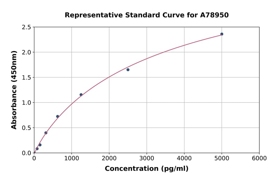 Standard Curve - Human UCP1 ELISA Kit (A78950) - Antibodies.com