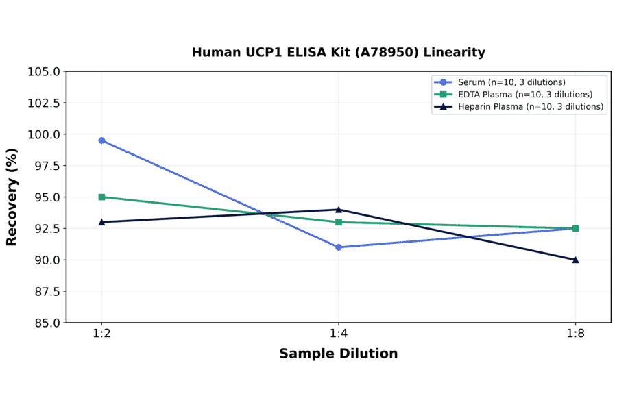 Linearity - Human UCP1 ELISA Kit (A78950) - Antibodies.com