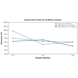 Linearity - Human UCP1 ELISA Kit (A78950) - Antibodies.com