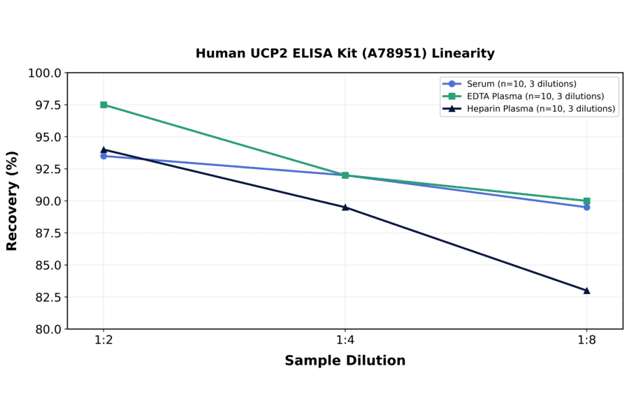 Linearity - Human UCP2 ELISA Kit (A78951) - Antibodies.com