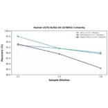 Linearity - Human UCP2 ELISA Kit (A78951) - Antibodies.com