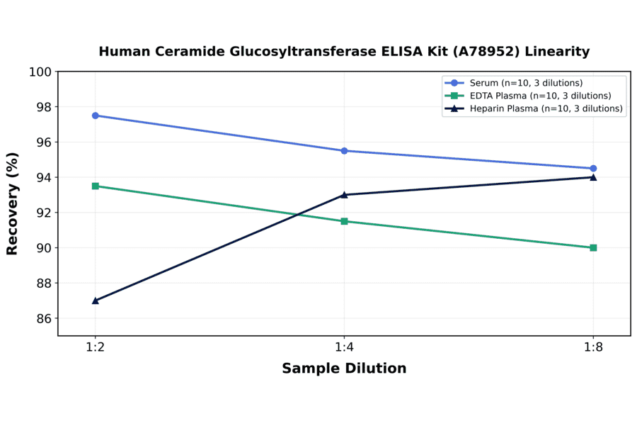 Linearity - Human Ceramide Glucosyltransferase ELISA Kit (A78952) - Antibodies.com