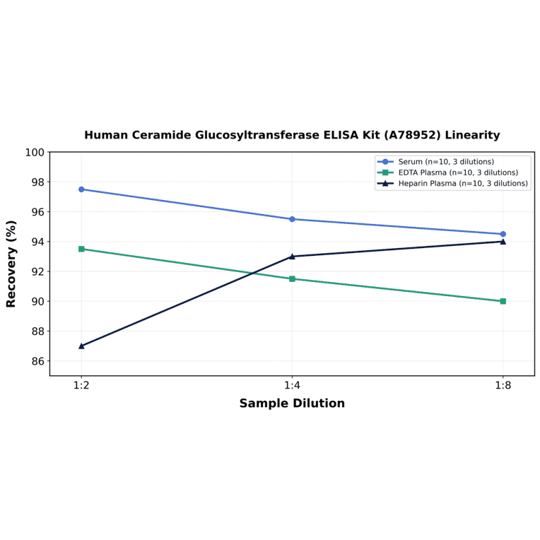 Linearity - Human Ceramide Glucosyltransferase ELISA Kit (A78952) - Antibodies.com