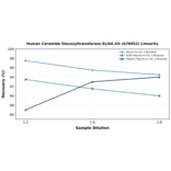 Linearity - Human Ceramide Glucosyltransferase ELISA Kit (A78952) - Antibodies.com