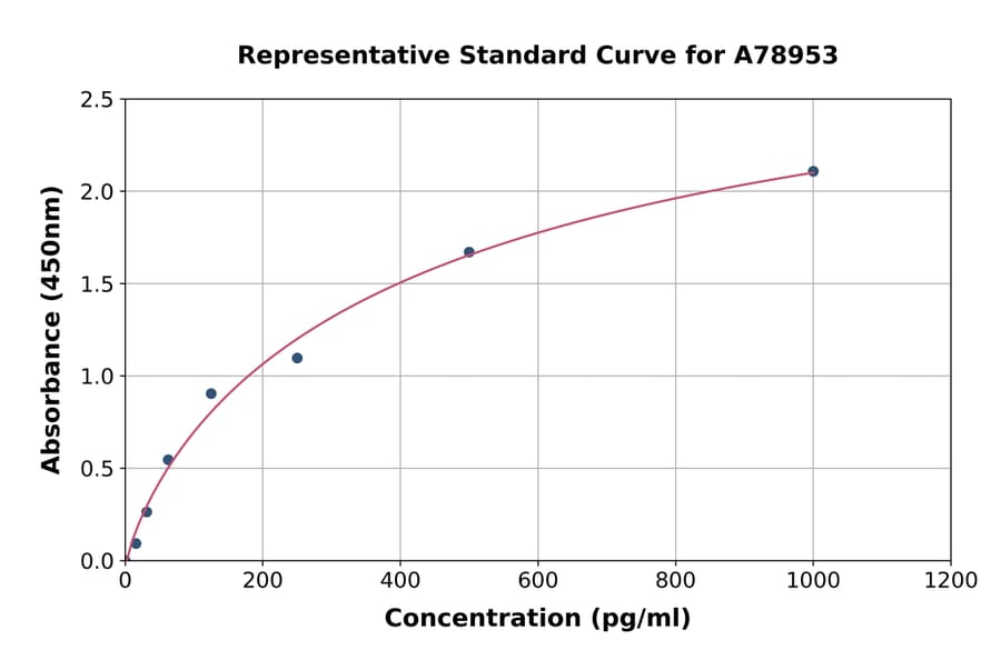 Standard Curve - Human Urotensin II ELISA Kit (A78953) - Antibodies.com
