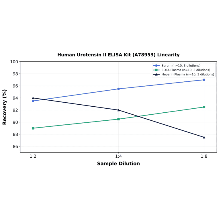 Linearity - Human Urotensin II ELISA Kit (A78953) - Antibodies.com