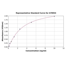 Standard Curve - Human UMOD ELISA Kit (A78954) - Antibodies.com