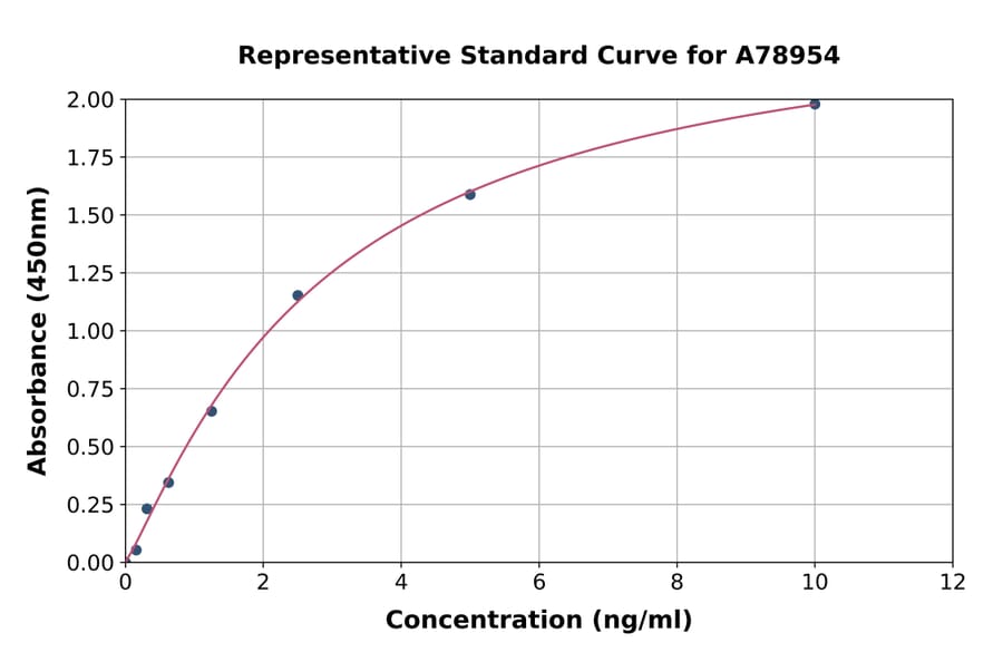 Standard Curve - Human UMOD ELISA Kit (A78954) - Antibodies.com