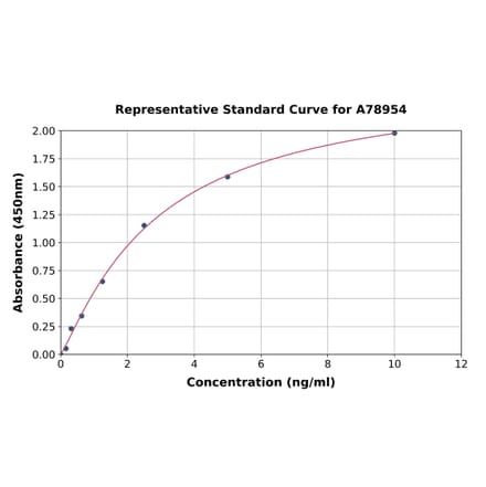 Standard Curve - Human UMOD ELISA Kit (A78954) - Antibodies.com