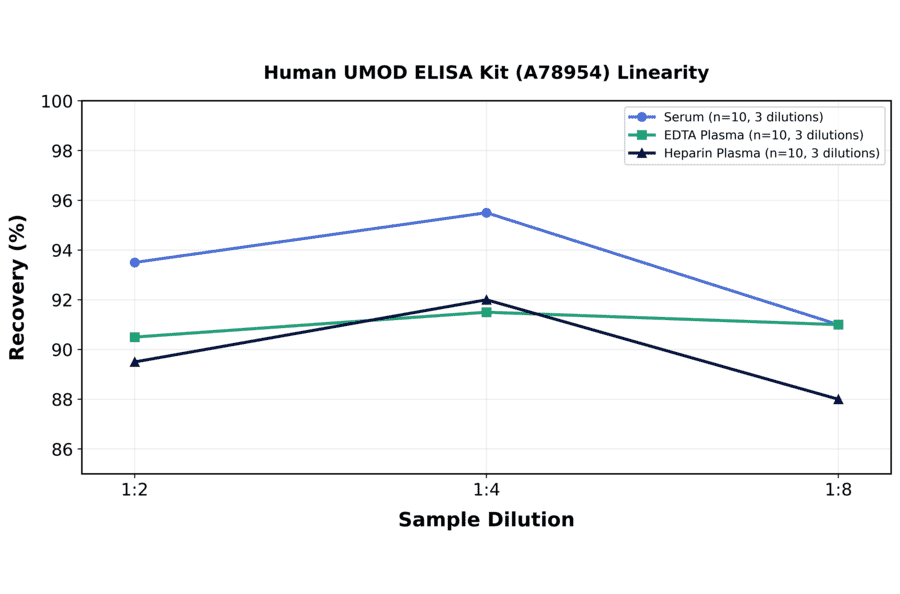 Linearity - Human UMOD ELISA Kit (A78954) - Antibodies.com