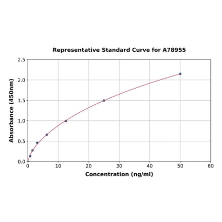 Standard Curve - Human Utrophin ELISA Kit (A78955) - Antibodies.com