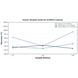 Linearity - Human Utrophin ELISA Kit (A78955) - Antibodies.com