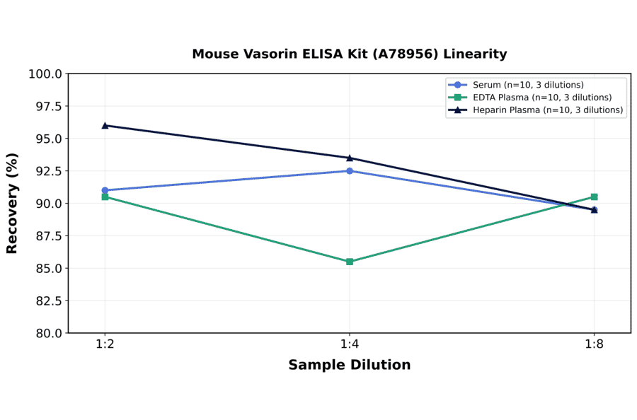 Linearity - Mouse Vasorin ELISA Kit (A78956) - Antibodies.com