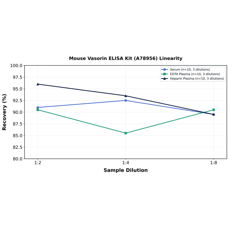 Linearity - Mouse Vasorin ELISA Kit (A78956) - Antibodies.com