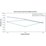 Linearity - Mouse Vasorin ELISA Kit (A78956) - Antibodies.com