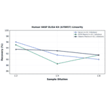 Linearity - Human VASP ELISA Kit (A78957) - Antibodies.com