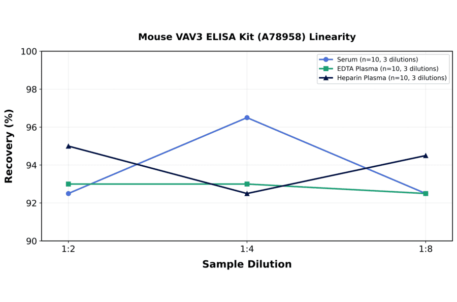 Linearity - Mouse VAV3 ELISA Kit (A78958) - Antibodies.com