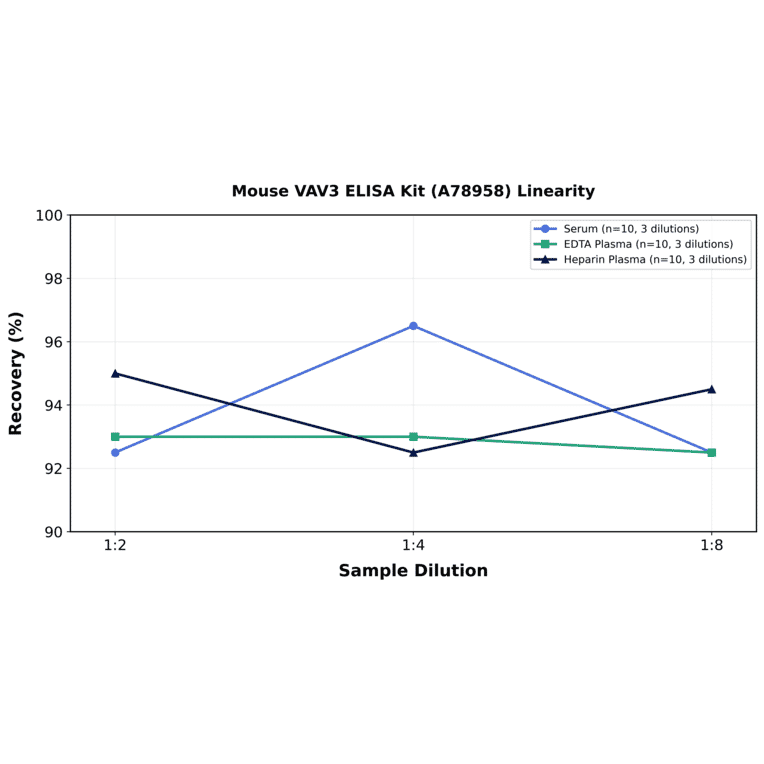 Linearity - Mouse VAV3 ELISA Kit (A78958) - Antibodies.com