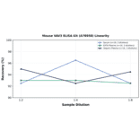Linearity - Mouse VAV3 ELISA Kit (A78958) - Antibodies.com