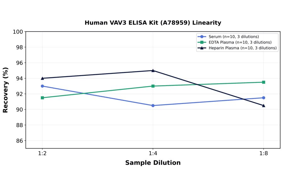 Linearity - Human VAV3 ELISA Kit (A78959) - Antibodies.com