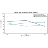 Linearity - Human VAV3 ELISA Kit (A78959) - Antibodies.com