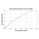 Standard Curve - Human Versican ELISA Kit (A78960) - Antibodies.com