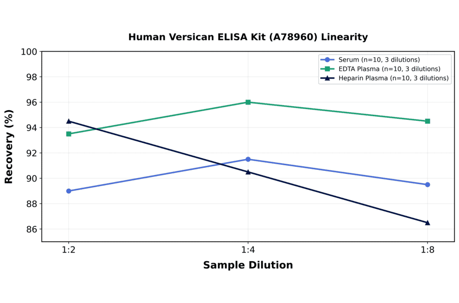 Linearity - Human Versican ELISA Kit (A78960) - Antibodies.com