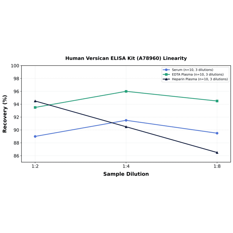 Linearity - Human Versican ELISA Kit (A78960) - Antibodies.com