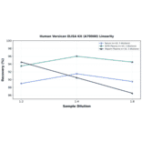 Linearity - Human Versican ELISA Kit (A78960) - Antibodies.com