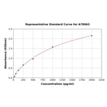 Standard Curve - Human VEGFA ELISA Kit (A78963) - Antibodies.com