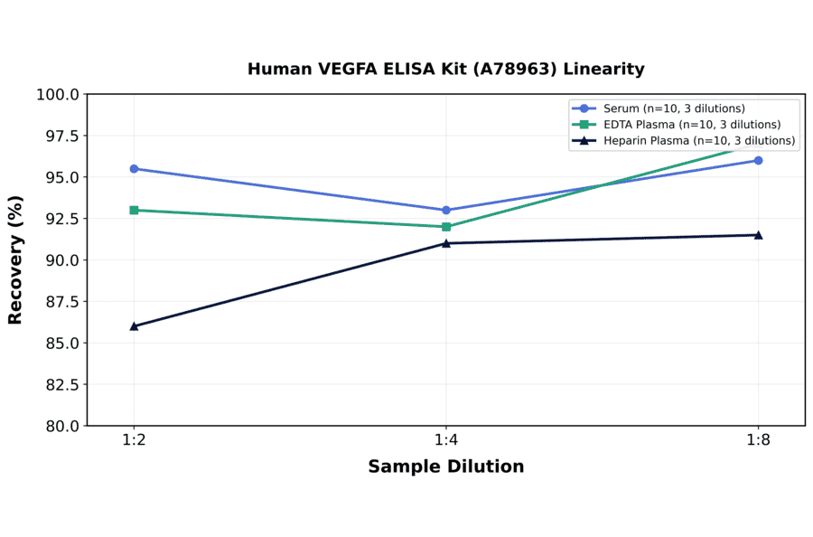 Linearity - Human VEGFA ELISA Kit (A78963) - Antibodies.com