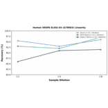 Linearity - Human VEGFA ELISA Kit (A78963) - Antibodies.com