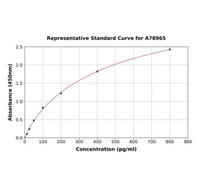 Standard Curve - Mouse VIP ELISA Kit (A78965) - Antibodies.com