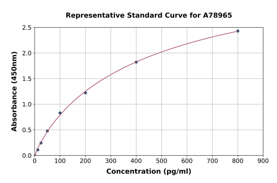 Standard Curve - Mouse VIP ELISA Kit (A78965) - Antibodies.com