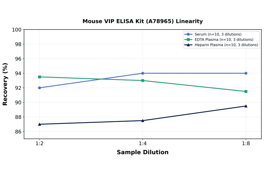 Linearity - Mouse VIP ELISA Kit (A78965) - Antibodies.com