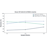 Linearity - Mouse VIP ELISA Kit (A78965) - Antibodies.com