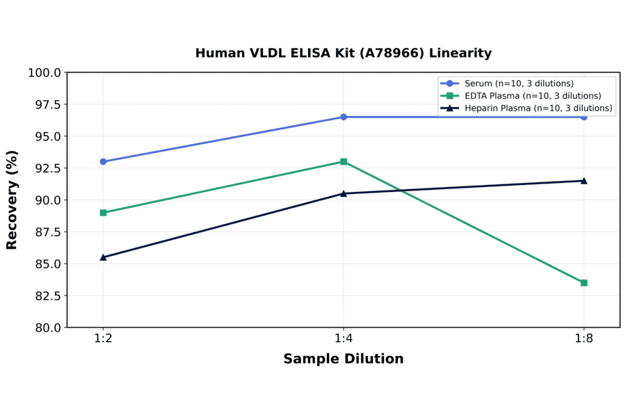 Linearity - Human VLDL ELISA Kit (A78966) - Antibodies.com