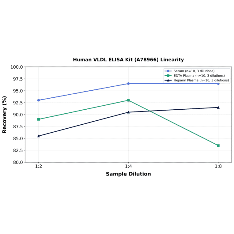 Linearity - Human VLDL ELISA Kit (A78966) - Antibodies.com