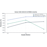Linearity - Human VLDL ELISA Kit (A78966) - Antibodies.com